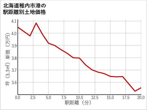 北海道稚内市港の徒歩距離別の土地坪単価