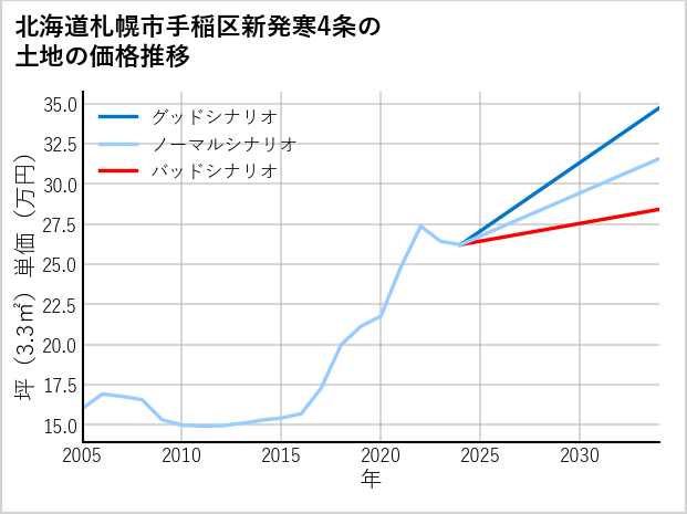 北海道札幌市手稲区新発寒4条の土地価格推移