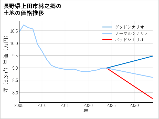 長野県上田市林之郷の土地価格推移