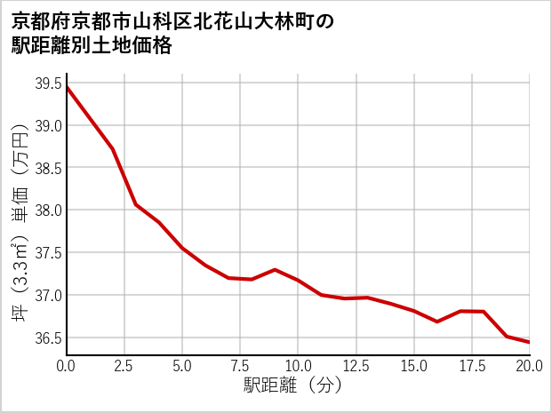 京都府京都市山科区北花山大林町の徒歩距離別の土地坪単価