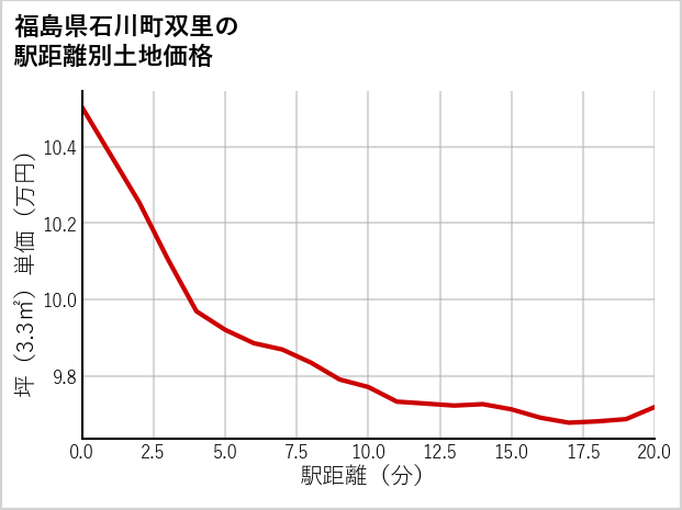 福島県石川町双里の徒歩距離別の土地坪単価