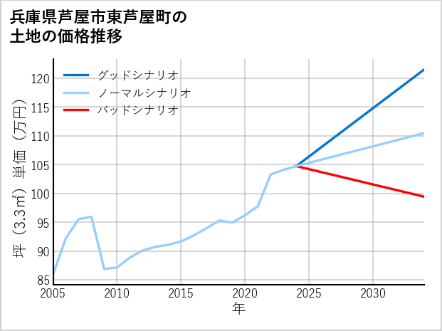 兵庫県芦屋市東芦屋町の土地価格推移