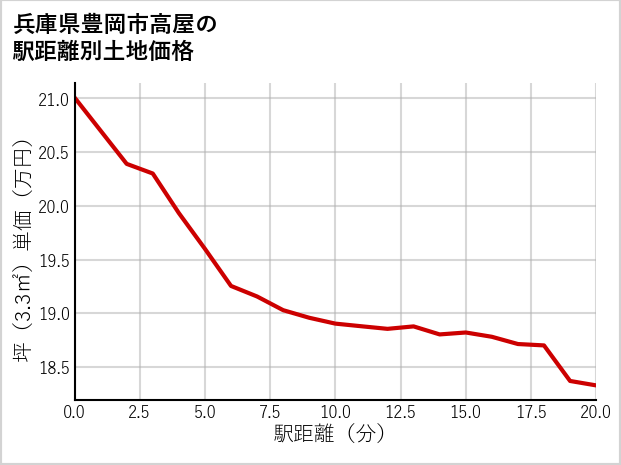兵庫県豊岡市高屋の徒歩距離別の土地坪単価