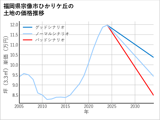 福岡県宗像市ひかりケ丘の土地価格推移