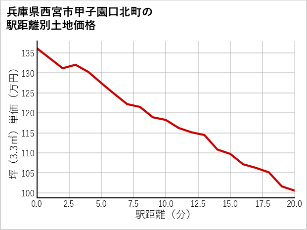 兵庫県西宮市甲子園口北町の徒歩距離別の土地坪単価