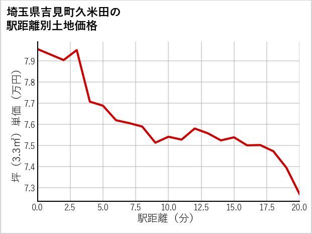 埼玉県吉見町久米田の土地価格推移