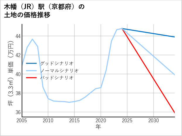 木幡駅（京都府）の土地価格推移