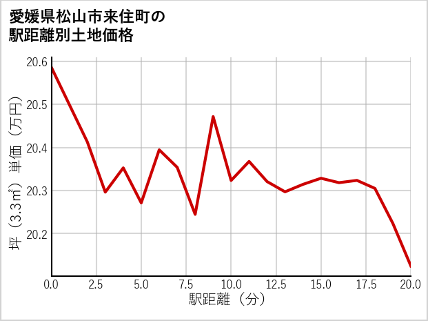 愛媛県松山市来住町の徒歩距離別の土地坪単価