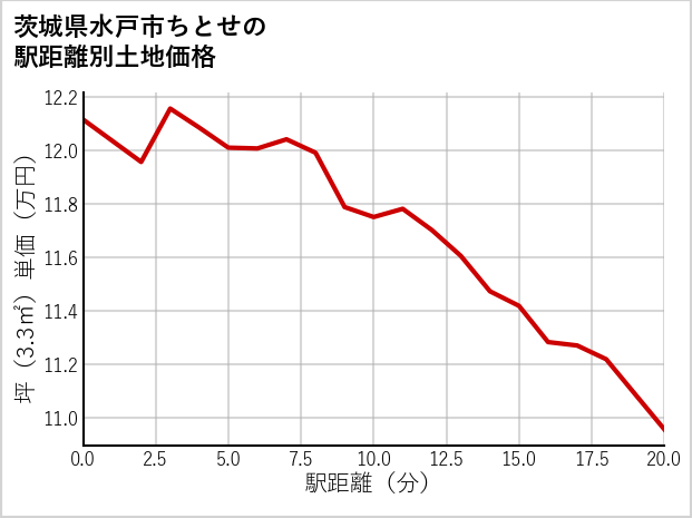 茨城県水戸市ちとせの徒歩距離別の土地坪単価