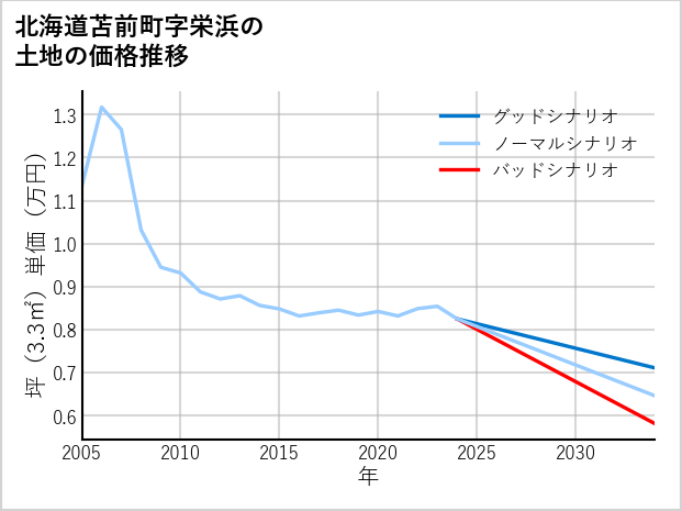 北海道苫前町栄浜の土地価格推移