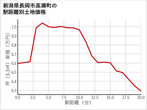 新潟県長岡市高瀬町の徒歩距離別の土地坪単価