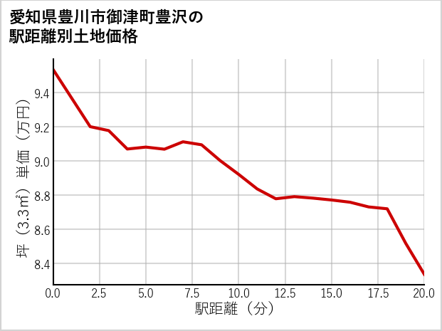 愛知県豊川市御津町豊沢の徒歩距離別の土地坪単価