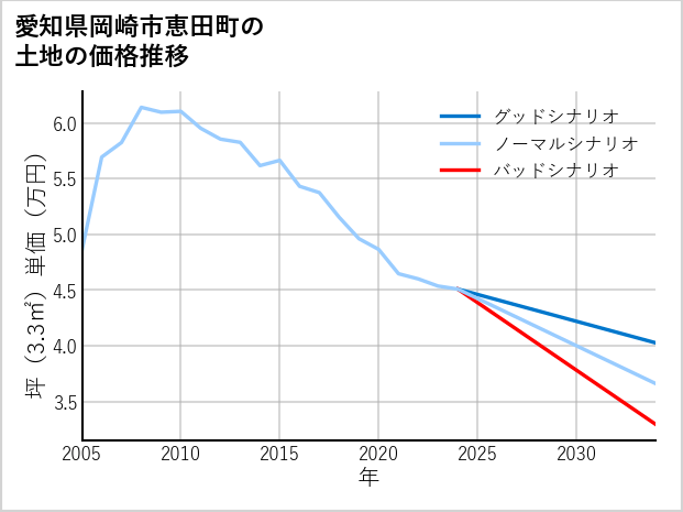 愛知県岡崎市恵田町の土地価格推移