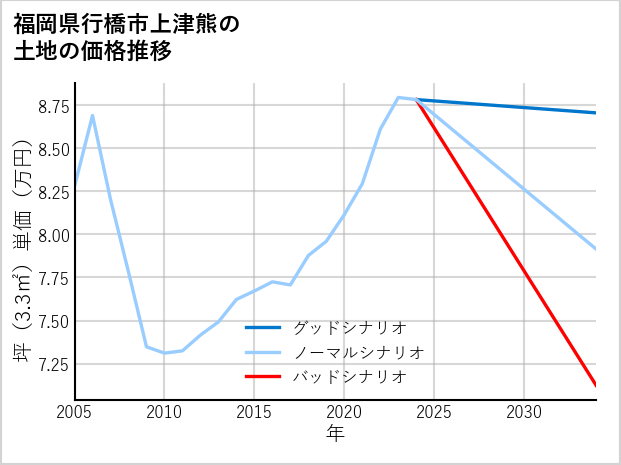 福岡県行橋市上津熊の土地価格推移
