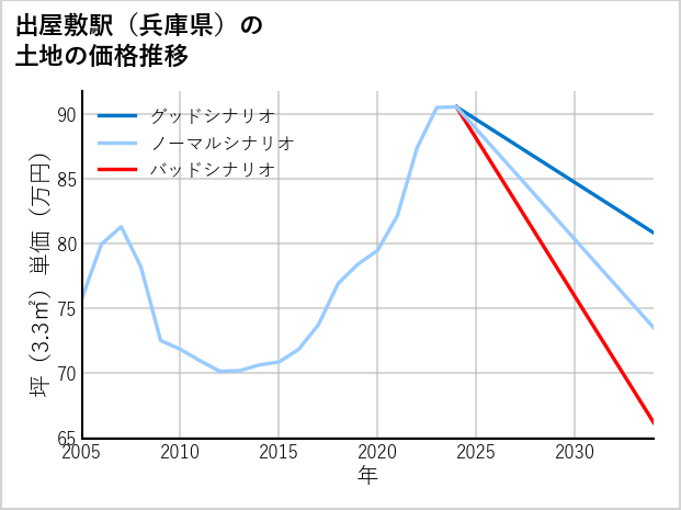 出屋敷駅（兵庫県）の土地価格推移