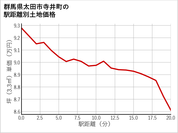 群馬県太田市寺井町の徒歩距離別の土地坪単価
