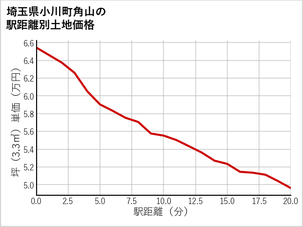 埼玉県小川町角山の徒歩距離別の土地坪単価