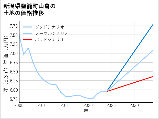新潟県聖籠町山倉の土地価格推移