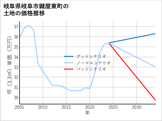 岐阜県岐阜市鍵屋東町の土地価格推移
