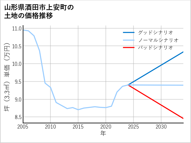 山形県酒田市上安町の土地価格推移