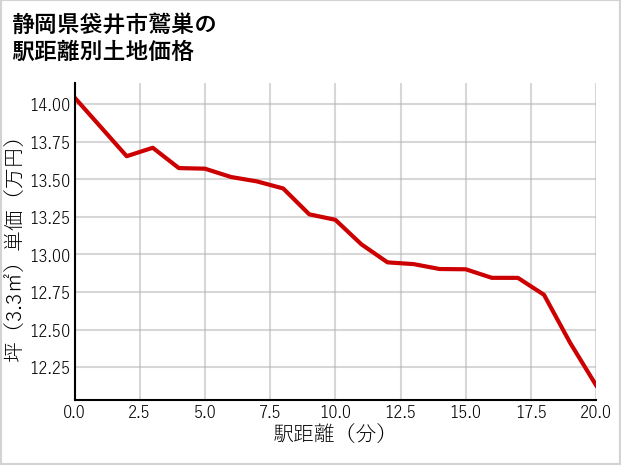 静岡県袋井市鷲巣の徒歩距離別の土地坪単価