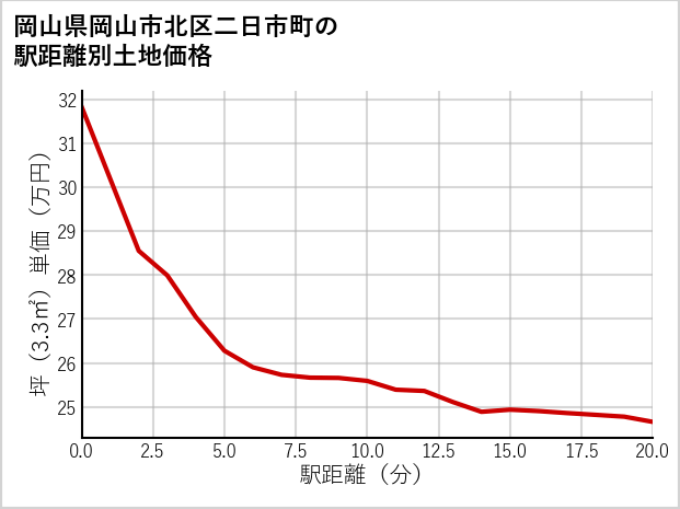 岡山県岡山市北区二日市町の徒歩距離別の土地坪単価