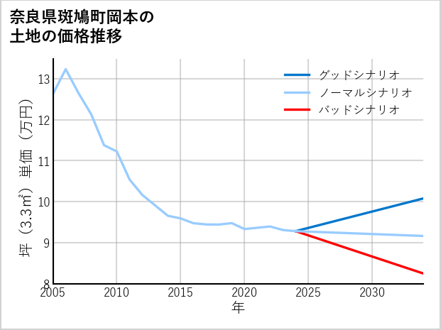 奈良県斑鳩町岡本の土地価格推移