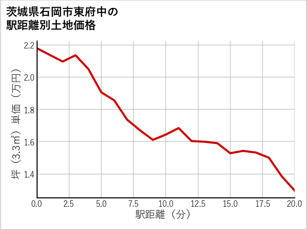 茨城県石岡市東府中の徒歩距離別の土地坪単価