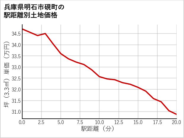 兵庫県明石市硯町の徒歩距離別の土地坪単価