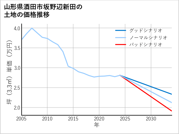山形県酒田市坂野辺新田の土地価格推移