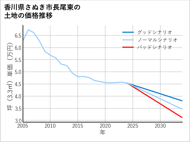香川県さぬき市長尾東の土地価格推移