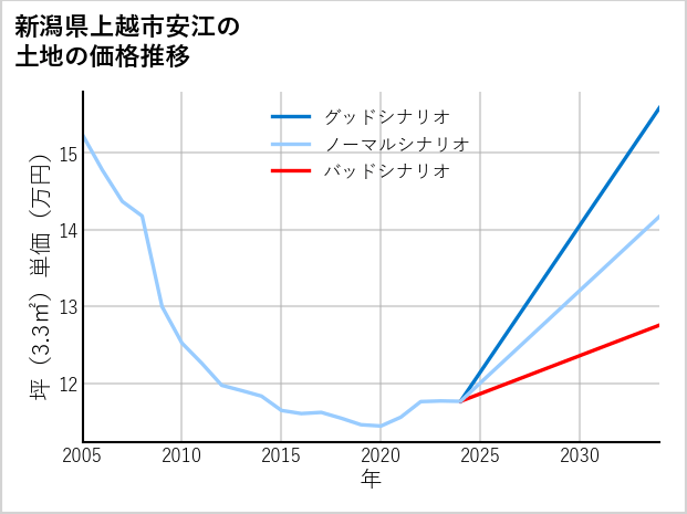 新潟県上越市安江の土地価格推移
