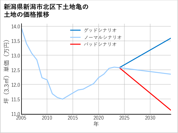 新潟県新潟市北区下土地亀の土地価格推移
