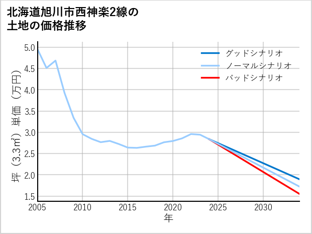 北海道旭川市西神楽2線の土地価格推移