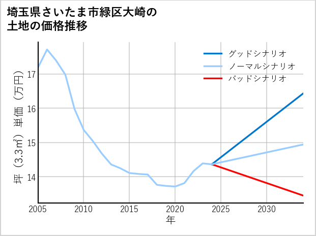 埼玉県さいたま市緑区大崎の土地価格推移