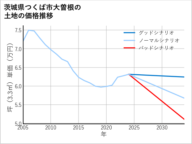 茨城県つくば市大曽根の土地価格推移