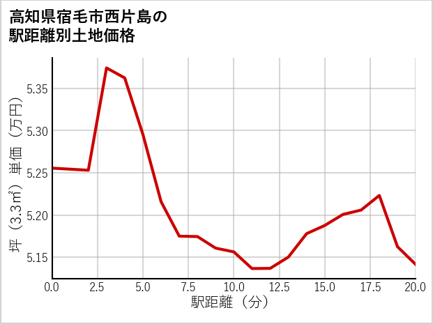 高知県宿毛市西片島の徒歩距離別の土地坪単価