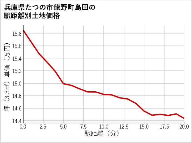 兵庫県たつの市龍野町島田の徒歩距離別の土地坪単価