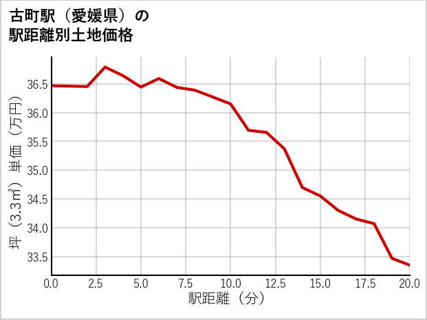 古町駅（愛媛県）の徒歩距離別の土地坪単価