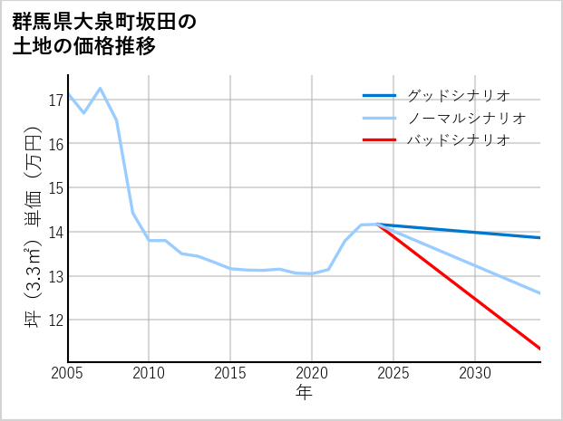 群馬県大泉町坂田の土地価格推移