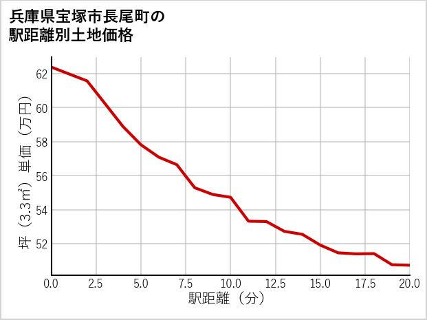 兵庫県宝塚市長尾町の徒歩距離別の土地坪単価