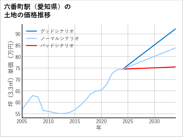 六番町駅（愛知県）の土地価格推移