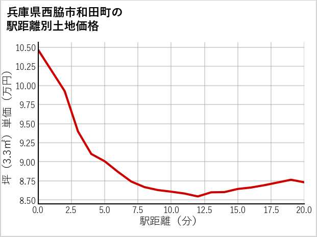 兵庫県西脇市和田町の徒歩距離別の土地坪単価