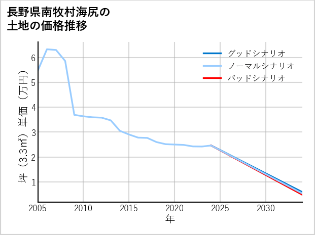 長野県南牧村海尻の土地価格推移