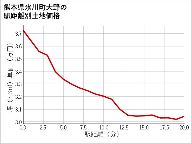熊本県氷川町大野の徒歩距離別の土地坪単価