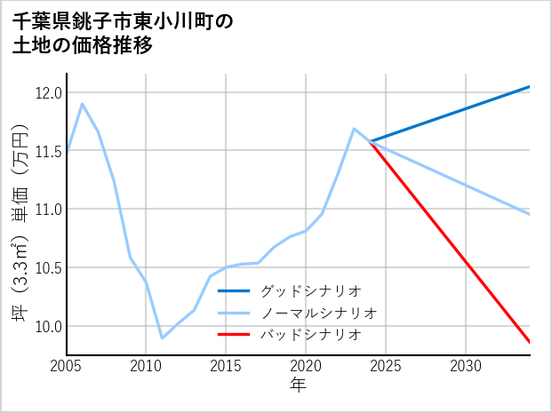 千葉県銚子市東小川町の土地価格推移
