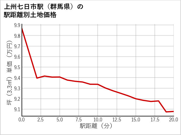 上州七日市駅（群馬県）の徒歩距離別の土地坪単価