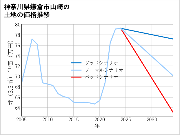 神奈川県鎌倉市山崎の土地価格推移