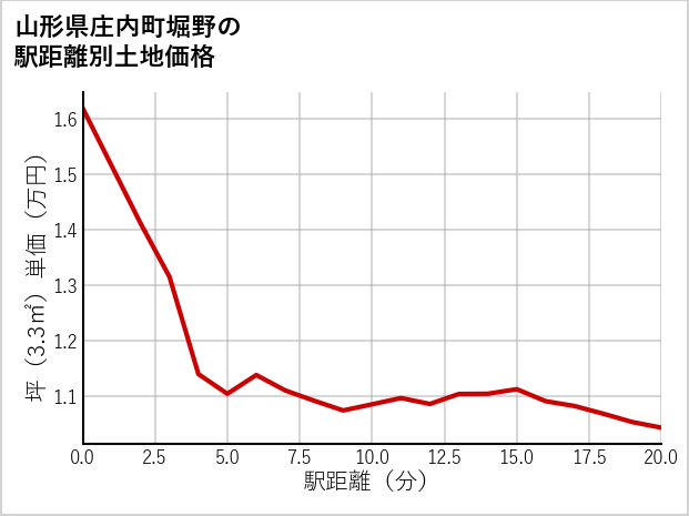 山形県庄内町堀野の徒歩距離別の土地坪単価