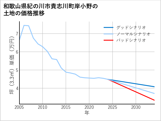 和歌山県紀の川市貴志川町岸小野の土地価格推移